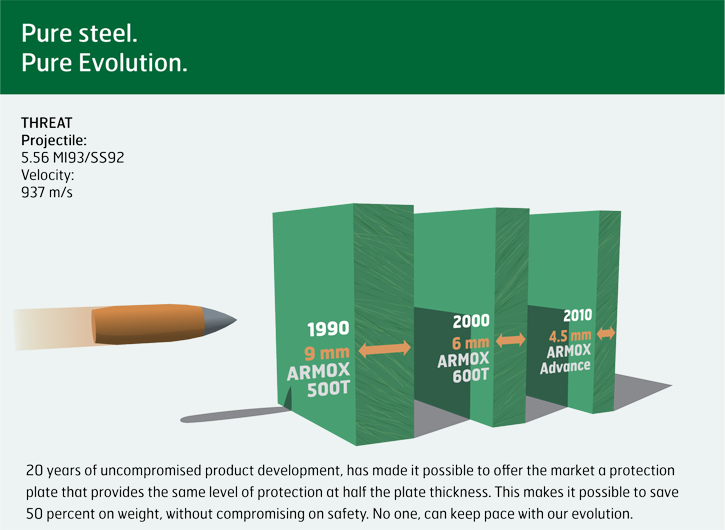 Armox projectile protection